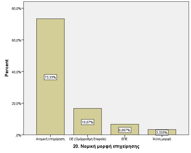 1.10. Νομική μορφή επιχείρησης Η πλειοψηφία των επιχειρήσεων στα Ιωάννινα έχουν τη μορφή της ατομικής επιχείρησης.