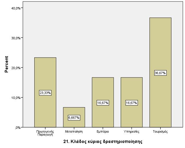 2. ΑΝΑΛΥΣΗ ΑΠΑΝΤΗΣΕΩΝ ΕΡΩΤΗΜΑΤΟΛΟΓΙΟΥ 2.1.