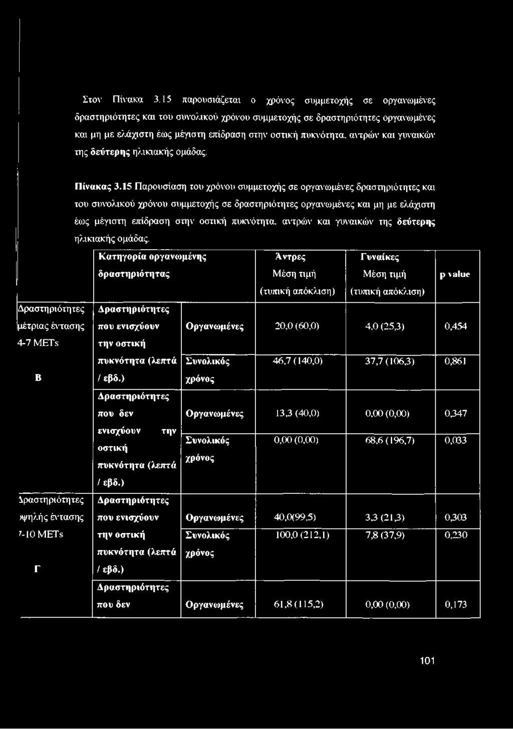 αντρών και γυναικών της δεύτερης ηλικιακής ομάδας. Πίνακας 3.