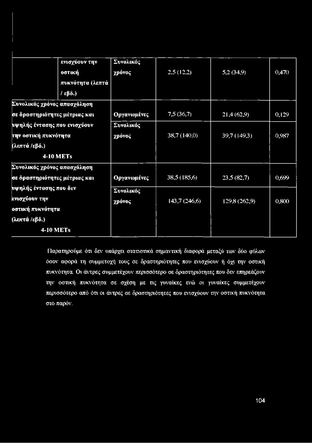 ενισχύουν την οστική πυκνότητα (λεπτά / εβδ.) Συνολικός χρόνος απασχόληση σε δραστηριότητες μέτριας και υψηλής έντασης που ενισχύουν την οστική πυκνότητα (λεπτά /εβδ.