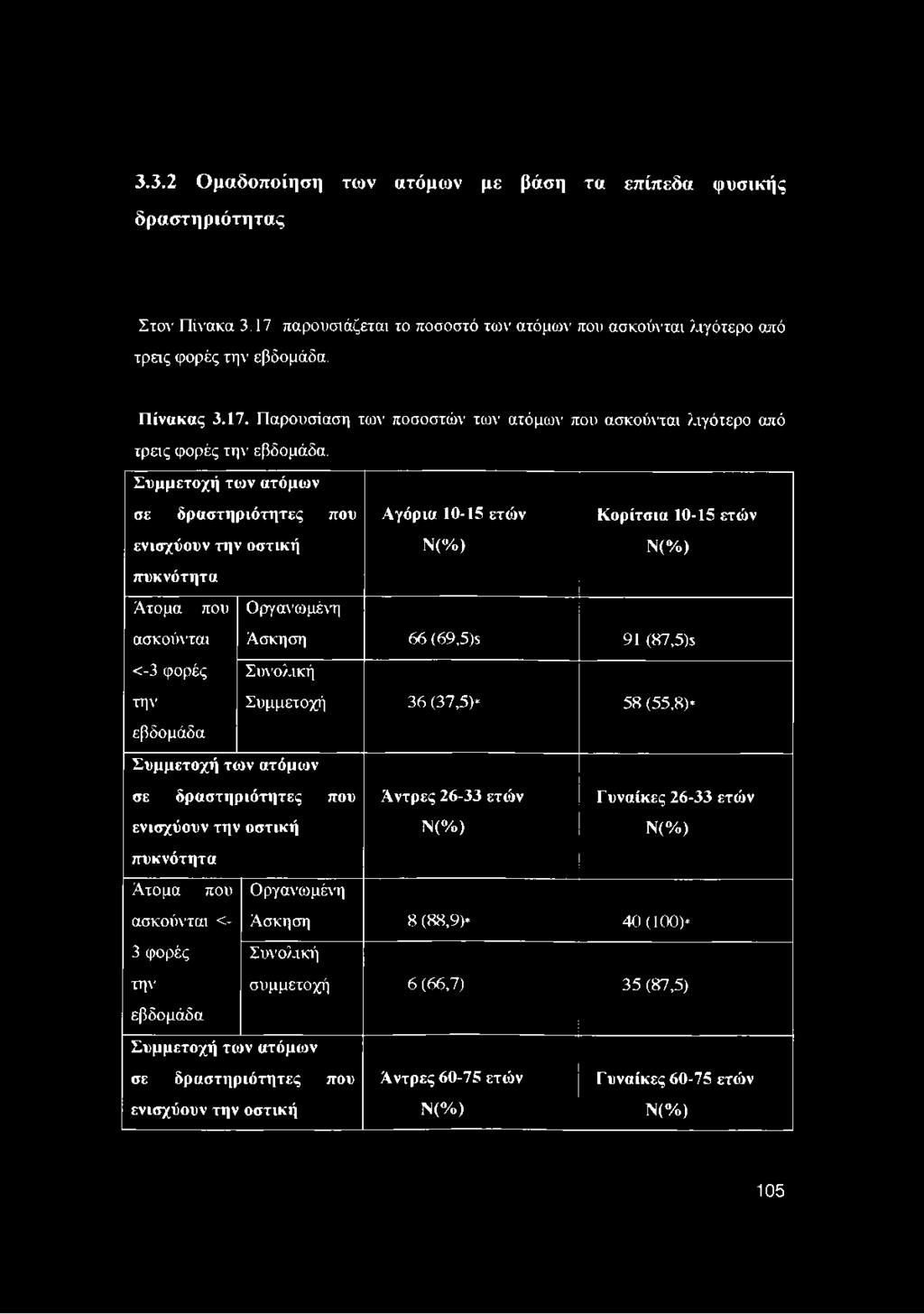 εβδομάδα Συνολική Συμμετοχή 36 (37,5)* 58 (55,8)* Συμμετοχή των ατόμων σε δραστηριότητες που Άντρες 26-33 ετών Γυναίκες 26-33 ετών ενισχύουν την οστική πυκνότητα Ν(%) Ν(%) Ατομα που Οργανωμένη ασκούλ