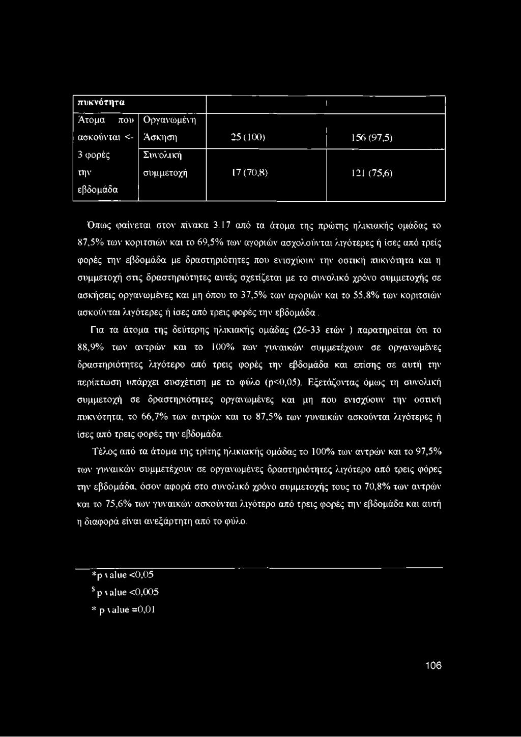 πυκνότητα και η συμμετοχή στις δραστηριότητες αυτές σχετίζεται με το συνολικό χρόνο συμμετοχής σε ασκήσεις οργανωμένες και μη όπου το 37,5% των αγοριώλ και το 55.