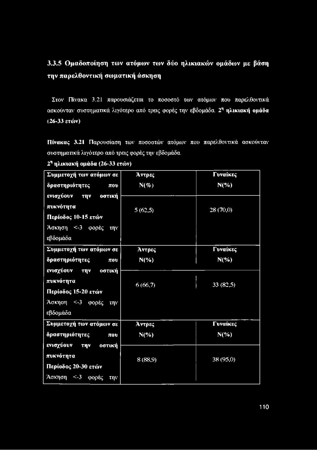 21 Παρουσίαση των ποσοστών ατόμων που παρελθοντικά ασκούνται συστηματικά λιγότερο από τρεις φορές την εβδομάδα.