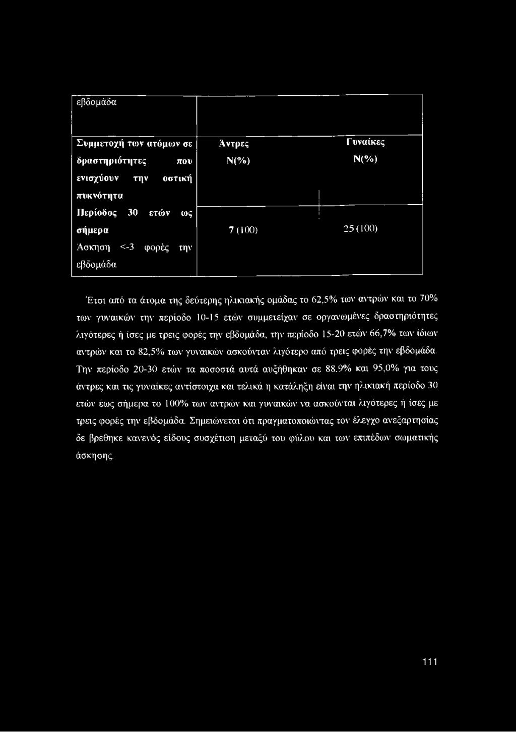 εβδομάδα Συμμετοχή των ατόμων σε δραστηριότητες που ενισχύουν την οστική πυκνότητα Περίοδος 30 ετών ως σήμερα Άσκηση <-3 φορές την εβδομάδα Άντρες Γυναίκες Ν(%) Ν(%) 7(100) 25(100) Έτσι από τα άτομα