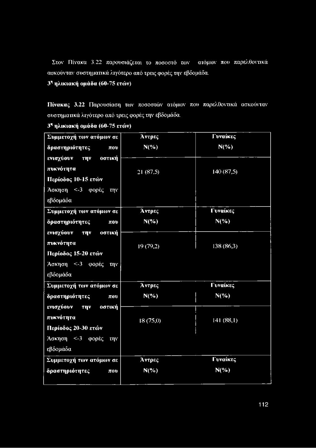 3Μηλικιακή ομάδα (60-75 ετών) Συμμετοχή των ατόμων σε Άντρες Γυναίκες δραστηριότητες που Ν(%) Ν(%) ενισχύουν την οστική πυκνότητα Περίοδος 10-15 ετών 21 (87,5) 140 (87,5) Άσκηση <-3 φορές την