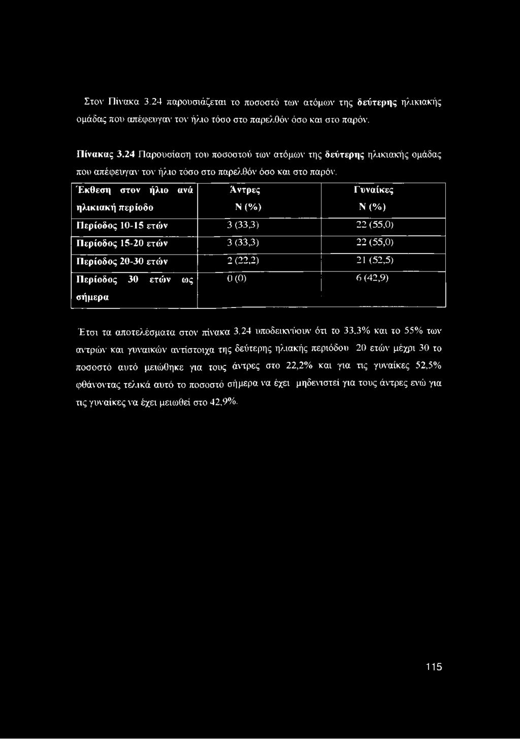 Έκθεση στον ήλιο ανά Αντρες Γυναίκες ηλικιακή περίοδο Ν (%) Ν (%) Περίοδος 10-15 ετών 3 (33,3) 22 (55,0) Περίοδος 15-20 ετών 3 (33,3) 22 (55,0) Περίοδος 20-30 ετών 2 (22,2) 21 (52,5) Περίοδος 30 ετών