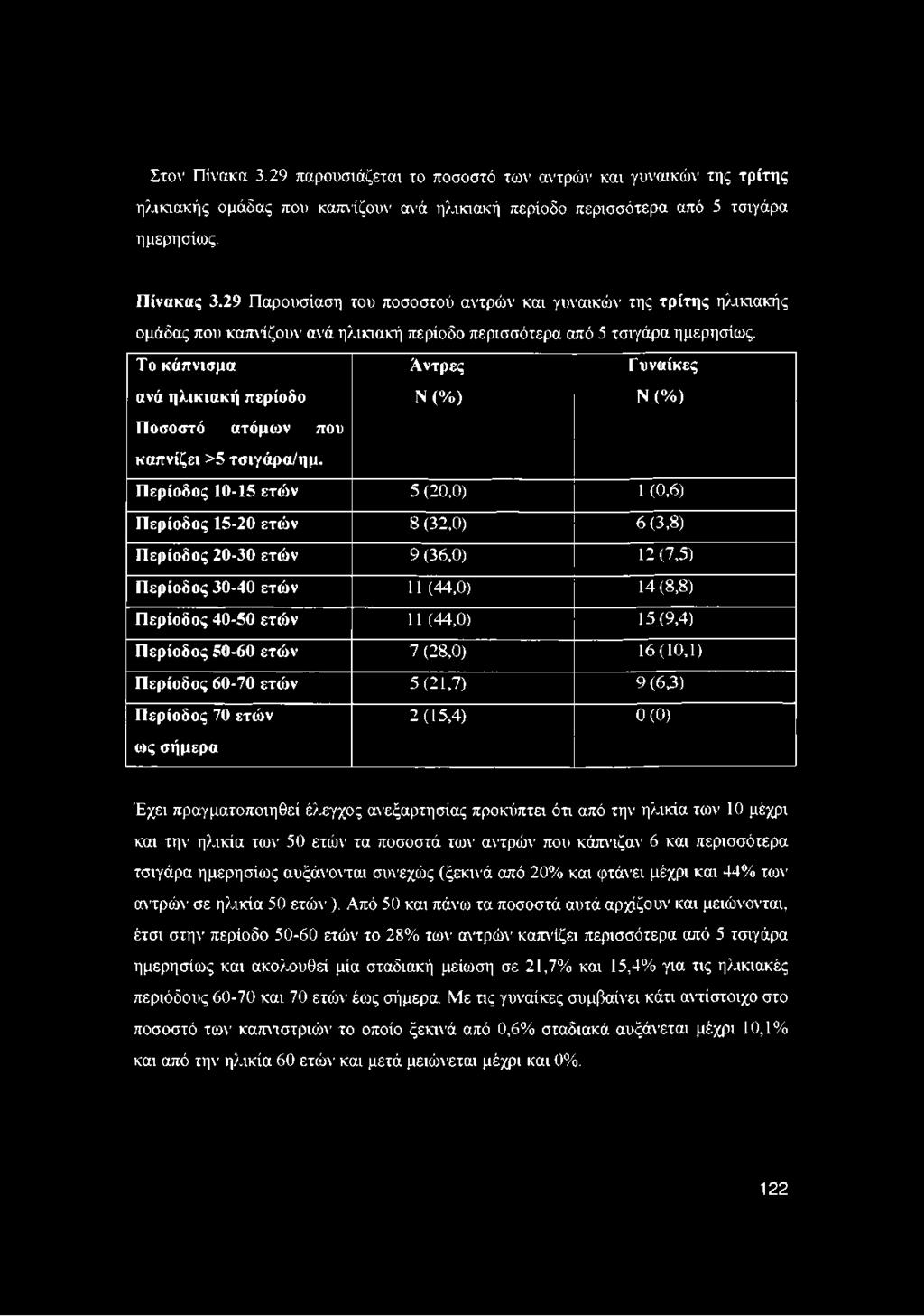 Το κάπνισμα ανά ηλικιακή περίοδο Αντρες Ν (%) Γ υναίκες Ν (%) Ποσοστό ατόμων που καπνίζει >5 τσιγάρα/ημ.