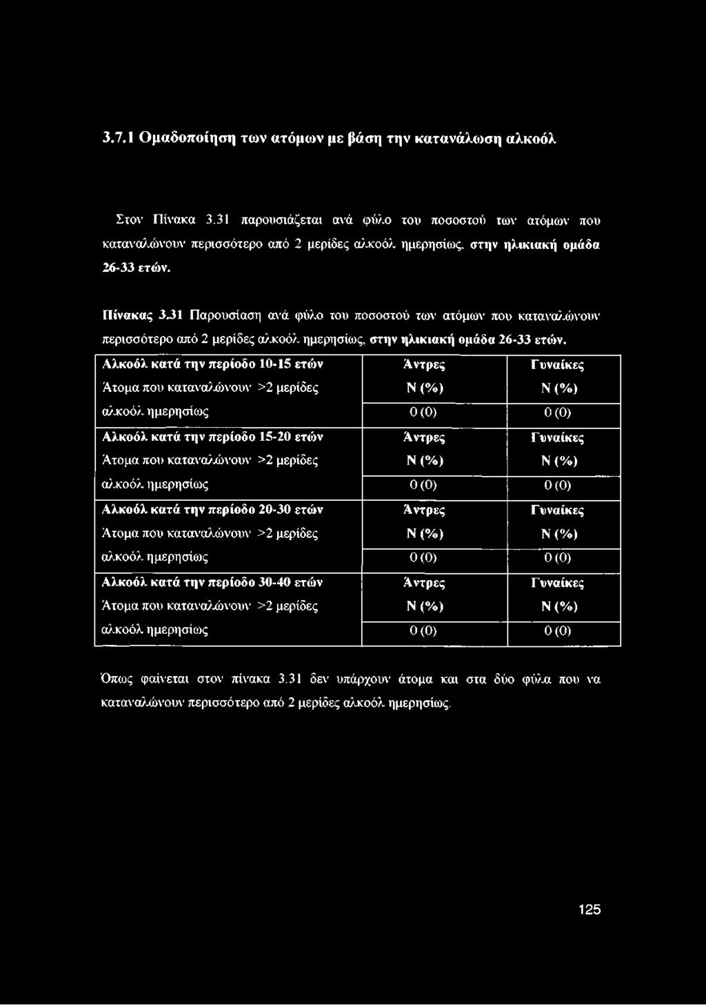 Αλκοόλ κατά την περίοδο 10-15 ετών Αντρες Γ υναίκες Άτομα που καταναλώνουν >2 μερίδες Ν (%) Ν (%) αλκοόλ ημερησίως 0(0) 0(0) Αλκοόλ κατά την περίοδο 15-20 ετών Αντρες Γυναίκες Άτομα που καταναλώνουν