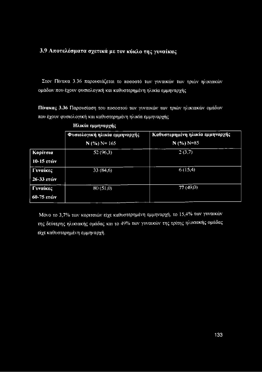 36 Παρουσίαση του ποσοστού των γυναικών των τριών ηλικιακών ομάδωλ' που έχουν φυσιολογική και καθυστερημένη ηλικία εμμηναρχής Ηλικία εμμηναρχής Φυσιολογική ηλικία εμμηναρχής Ν (%) Ν=