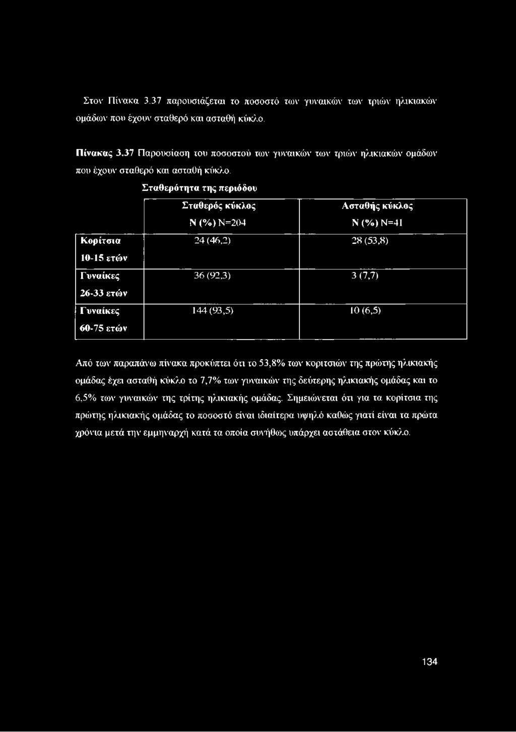 Σταθερότητα της περιόδου Σταθερός κύκλος Ασταθής κύκλος Ν (%) Ν=204 Ν (%) Ν=41 Κορίτσια 24 (46,2) 28 (53,8) 10-15 ετών Γυναίκες 36 (92,3) 3 (7,7) 26-33 ετών Γ υναίκες 144(93,5) 10 (6,5) 60-75 ετών