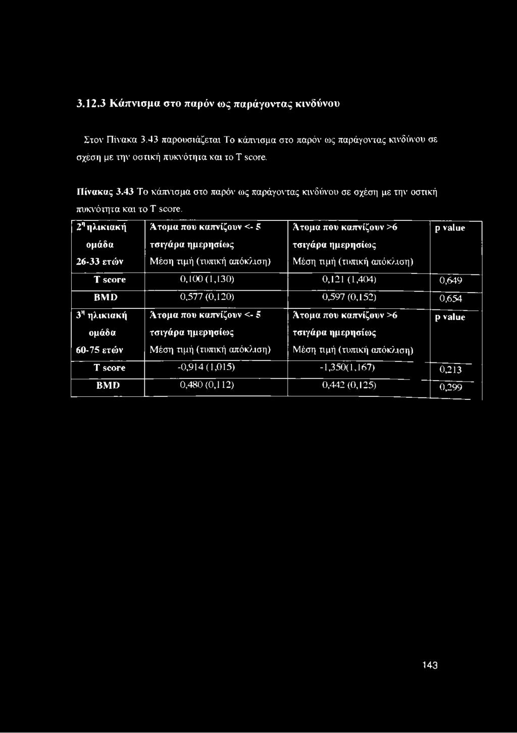 2η ηλικιακή Άτομα που καπνίζουν <- 5 Άτομα που καπνίζουν >6 ρ value ομάδα 26-33 ετών τσιγάρα ημερησίως Μέση τιμή (τυπική απόκλιση) τσιγάρα ημερησίως Μέση τιμή (τυπική απόκλιση) Τ score 0,100(1,130)