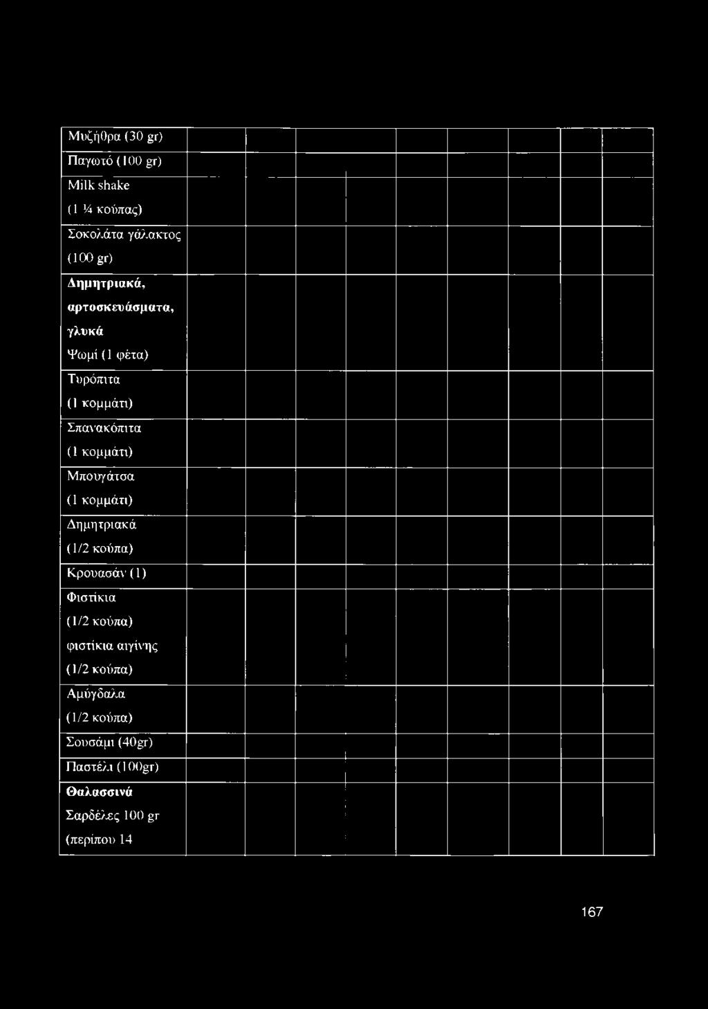 (1 κομμάτι) Σπανακόπιτα (1 κομμάτι) Μπουγάτσα (1 κομμάτι) Δημητριακά (1/2 κούπα) Κρουασάν(1)