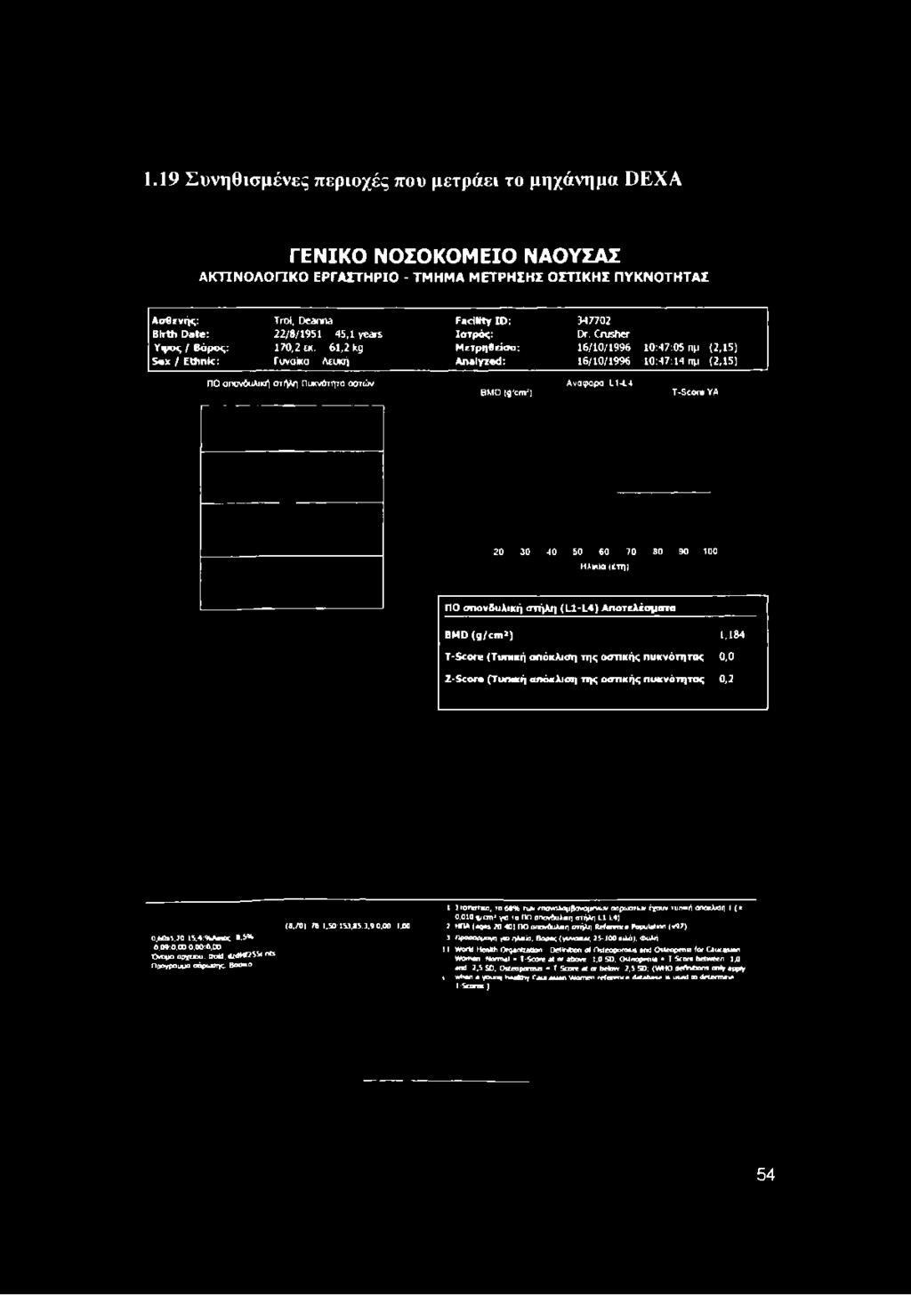 61,2 kg Μετρηθείσα: 16/10/1996 10:47:05 πμ (2,15) Sex / Ethnic: Γυναίκα Λευκή Analyzed: 16/10/1996 10:47:14 πμ (2,15) ΠΟ σπονδυλική στήλη Πυκνότητα οστών BMD (g/cm*) Αναφ ορά L1-L4