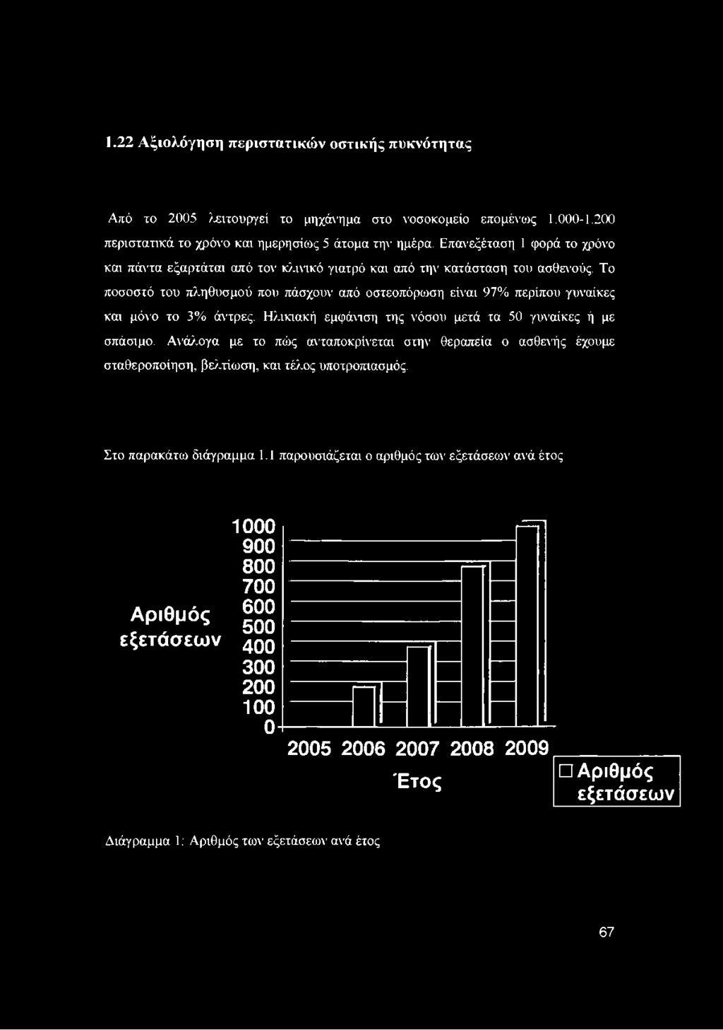 Το ποσοστό του πληθυσμού που πάσχουν από οστεοπόρωση είναι 97% περίπου γυναίκες και μόνο το 3% άντρες. Ηλικιακή εμφάνιση της νόσου μετά τα 50 γυναίκες ή με σπάσιμο.