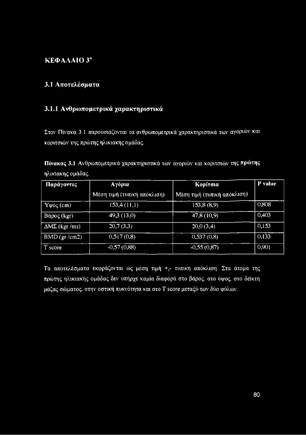 Παράγοντες Αγόρια Κορίτσια Ρ value Μέση τιμή (τυπική απόκλιση) Μέση τιμή (τυπική απόκλιση) Ύψος (cm) 153,4(11,1) 153,8 (8,9) 0,808 Βάρος (kgr) 493(13,0) 47,8(10,9) 0,403 ΔΜΣ (kgr /πΐ2) 20,7(33) 20,0