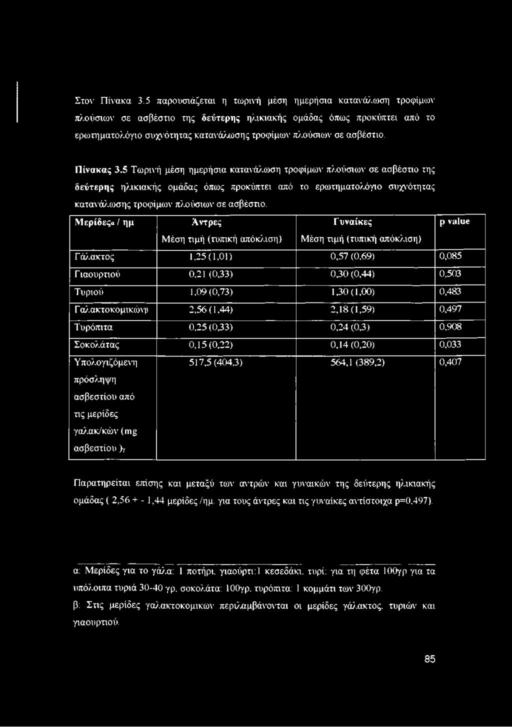 Πίνακας 3.5 Τωρινή μέση ημερήσια κατανάλωση τροφίμων πλούσιων σε ασβέστιο της δεύτερης ηλικιακής ομάδας όπως προκύπτει από το ερωτηματολόγιο συχνότητας κατανάλωσης τροφίμων πλούσιου' σε ασβέστιο.