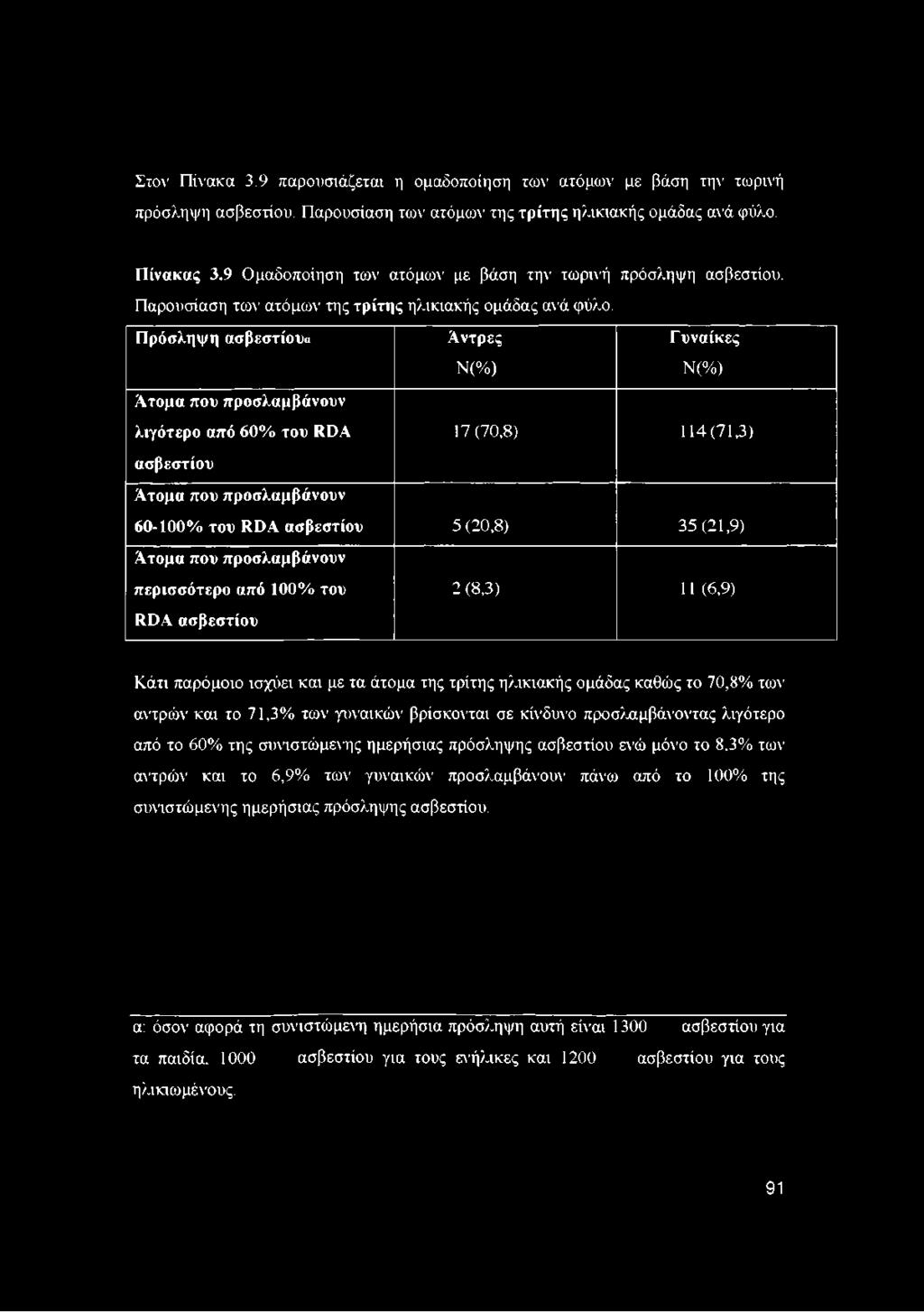 Πρόσληψη ασβεστίου«αντρες Ν(%) Γ υναίκες Ν(%) Ατομα που προσλαμβάνουν λιγότερο από 60% του ΚϋΑ 17 (70,8) 114(71,3) ασβεστίου Ατομα που προσλαμβάνουν 60-100% του ϋ ϋ Α ασβεστίου 5 (20,8) 35 (21,9)