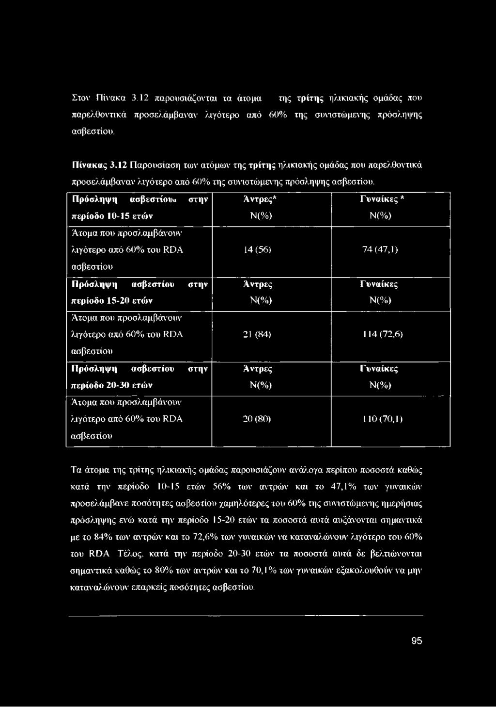 Πρόσληψη ασβεστίου«στην Άντρες* Γυναίκες * περίοδο 10-15 ετών Ν(%) Ν(%) Άτομα που προσλαμβάνουν λιγότερο από 60% του Ι^ϋΑ ασβεστίου 14(56) 74(47,1) Πρόσληψη ασβεστίου στην Άντρες Γυναίκες περίοδο