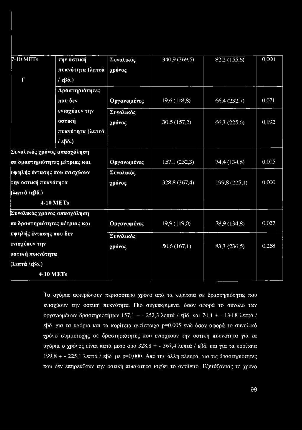 ) 4-10 \IETs Συνολικός χρόνος απασχόληση σε δραστηριότητες μέτριας και υψηλής έντασης που δεν ενισχύουν την οστική πυκνότητα (λεπτά /εβδ.