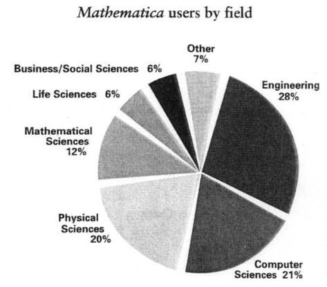 Εμπόριο Φυσικές Επιστήμες Εικόνα 1: Επιστημονικά πεδία χρηστών Mathematica 1.3.3. Άδειες και κόστος Η Mathematica είναι ένα υπό πληρωμή λογισμικό πακέτο.