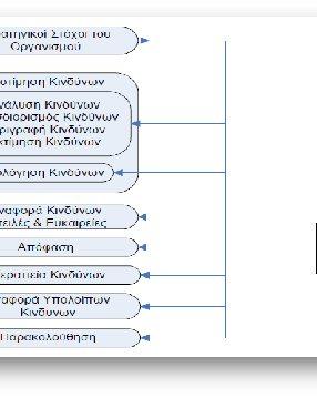 την παροχή ενός πλαισίου στον οργανισμό που καθιστά δυνατό μελλοντική δραστηριότητα να λαμβάνει χώρα με ένα σταθερό και ελεγχόμενο τρόπο τη βελτίωση της λήψης