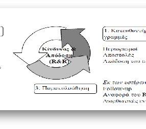 Οι εγκάρσιες διαδικασίες αποδίδουν τη διαχείριση κινδύνου και απόδοσης σε οριζόντια επίπεδα, όπως το επίπεδο των ατομικών συναλλαγών στη βάση της πυραμίδας, στα ενδιάμεσα επιχειρηματικά επίπεδα,