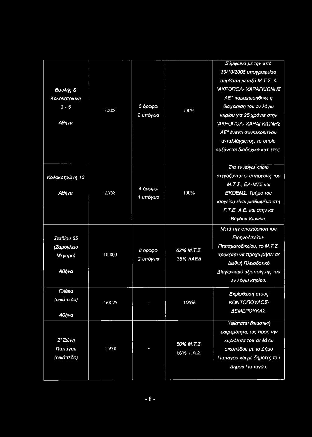 Στο εν λόγω κτίριο Κολοκοτρώνη 13 Αθήνα 2.758 4 όροφοι 1 υπόγειο 100% στεγάζονται οι υπηρεσίες του Μ.Τ.Σ, Ε Λ -Μ Τ Σ κ α ι ΕΚΟΕΜ Σ. Τμήμα του ισογείου είναι μισθωμένο στη Γ. Τ.Ε. Α.Ε. και στην κα Βόγδου Κων/να.