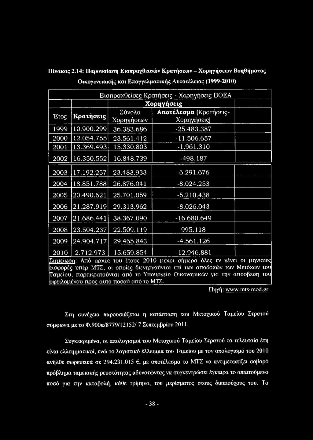 Χορηγήσεων Χ ο ρ η γ ή σ ε ι ς Α π ο τ έ λ ε σ μ α (Κραιήσεις- Χορηγήσεις) 1999 1 0.9 0 0.2 9 9 3 6.3 8 3.6 8 6-2 5.4 8 3.3 8 7 2 0 0 0 1 2.0 5 4.7 5 5 2 3.5 6 1.4 1 2-1 1.5 0 6.6 5 7 2001 1 3.3 6 9.