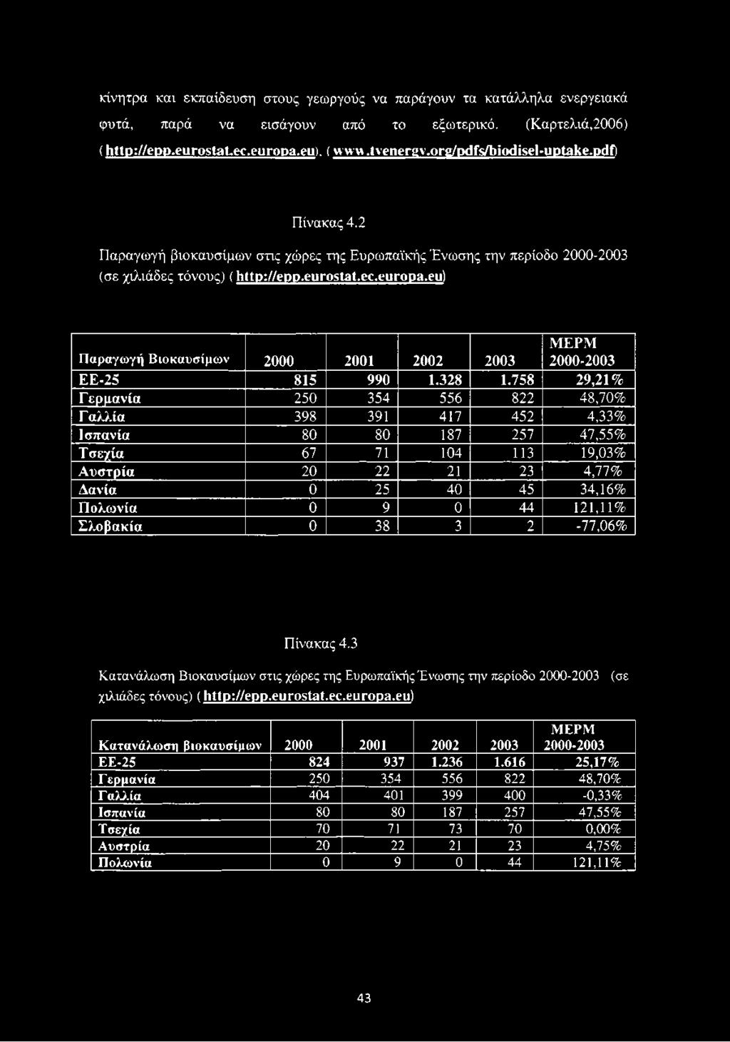 eu) Παραγωγή Βιοκαυσίμων 2000 2001 2002 2003 ΜΕΡΜ 2000-2003 ΕΕ-25 815 990 1.328 1.