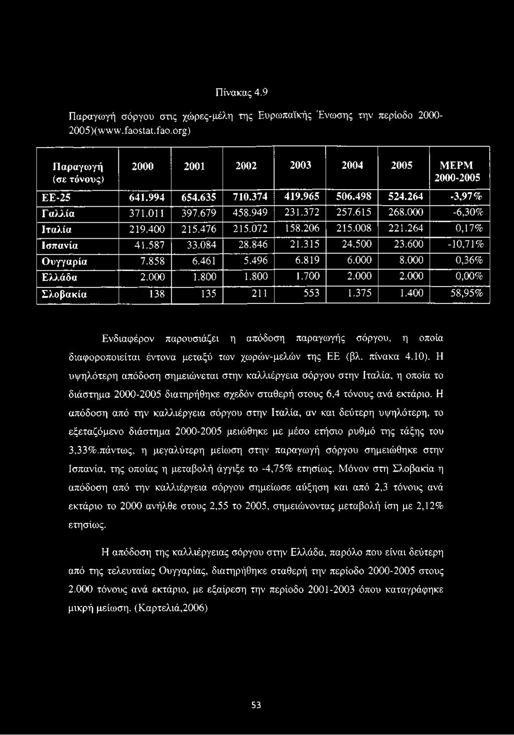 315 24.500 23.600-10,71% Ουγγαρία 7.858 6.461 5.496 6.819 6.000 8.000 0,36% Ελλάδα 2.000 1.800 1.800 1.700 2.000 2.000 0,00% Σλοβακία 138 135 211 553 1.375 1.