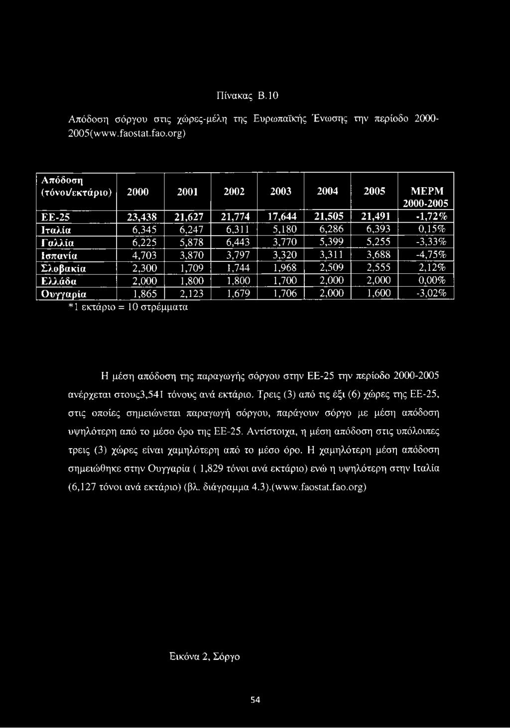 org) Απόδοση (τόνοι/εκτάριο) 2000 2001 2002 2003 2004 2005 ΜΕΡΜ 2000-2005 ΕΕ-25 23,438 21,627 21,774 17,644 21,505 21,491-1,72% Ιταλία 6,345 6,247 6,311 5,180 6,286 6,393 0,15% Γαλλία