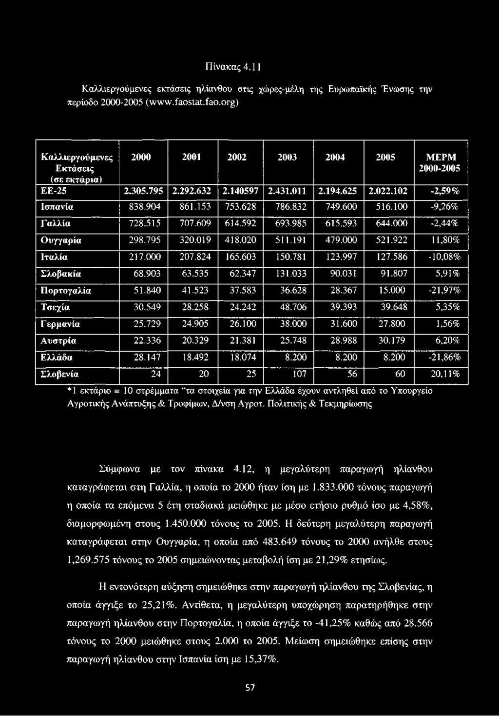 628 786.832 749.600 516.100-9,26% Γ αλλία 728.515 707.609 614.592 693.985 615.593 644.000-2,44% Ουγγαρία 298.795 320.019 418.020 511.191 479.000 521.922 11,80% Ιταλία 217.000 207.824 165.603 150.