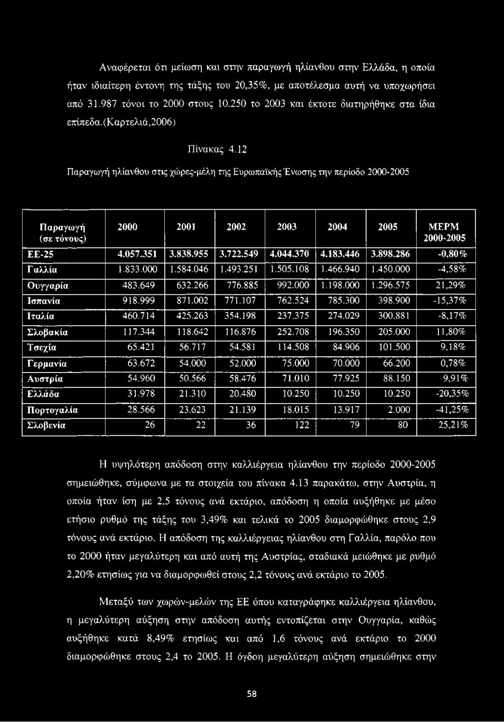 12 Παραγωγή ηλίανθου στις χώρες-μέλη της Ευρωπαϊκής Ένωσης την περίοδο 2000-2005 Παραγωγή (σε τόνους) 2000 2001 2002 2003 2004 2005 ΜΕΡΜ 2000-2005 ΕΕ-25 4.057.351 3.838.955 3.722.549 4.044.370 4.183.