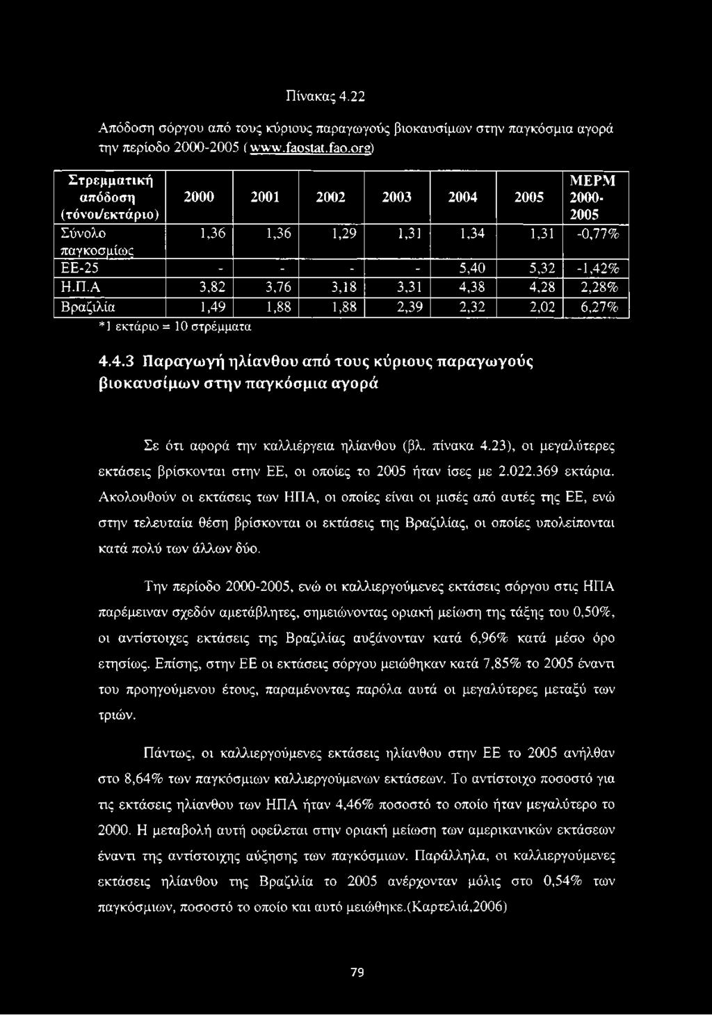 Α 3,82 3,76 3,18 3,31 4,38 4,28 2,28% Βραζιλία 1,49 1,88 1,88 2,39 2,32 2,02 6,27% *1 εκτάριο =10 στρέμματα 4.4.3 Παραγωγή ηλίανθου από τους κύριους παραγωγούς βιοκαυσίμων στην παγκόσμια αγορά Σε ότι αφορά την καλλιέργεια ηλίανθου (βλ.