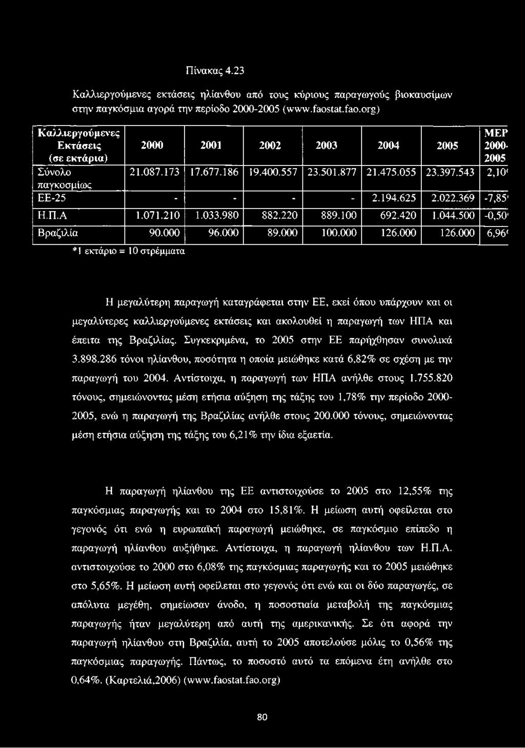 543 2,10' ΕΕ-25 - - - - 2.194.625 2.022.369-7,85' Η.Π.Α 1.071.210 1.033.980 882.220 889.100 692.420 1.044.500-0,50' Βραζιλία 90.000 96.000 89.000 100.000 126.