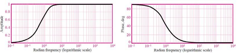 RC 29 31 Χαρακτηριστικές μεταφοράς πλάτους και φάσης φίλτρου διέλευσης χαμηλών συχνοτήτων RC e 1 = =