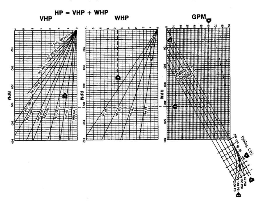 Εκτίμηση υδραυλικής (WHP) και ιπποδύναμης τριβών (VHP) Η υδραυλική ιπποδύναμη εκτιμάται: Από διαγράμματα του κατασκευαστή Από τον τύπο BHP=WHP+VHP Από το ισοζύγιο ενέργειας του Bernoulli Από τον