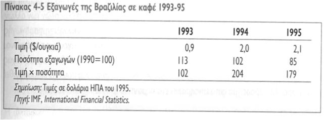 Ελαστικότητα ζήτησης και συνολικά έσοδα Τιμή Συνολικά έσοδα (σε χιλιάδες $) $8 7 6 5 4 3 2 1 D 0 1 2 3 4 5 6 7 8 Ζητούμενη ποσότητα $20 18 16 14 12 10 8 6 TR 4 2 0 1 2 3 4 5 6 7 8 Ζητούμενη ποσότητα