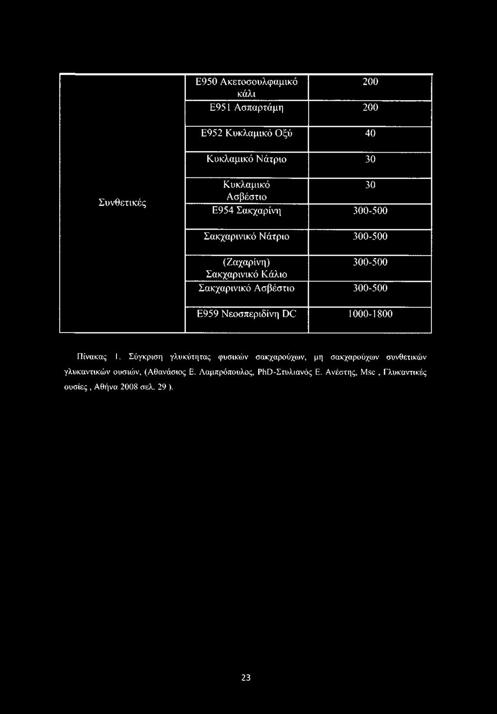 Σύγκριση γλυκύτητας φυσικών σακχαρούχων, μη σακχαρούχων συνθετικών γλυκαντικών