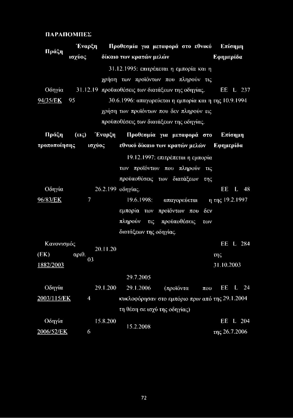 Πράξη (εις) Έναρξη Προθεσμία για μεταφορά στο Επίσημη τροποποίησης ισχύος εθνικό δίκαιο των κρατών μελών Εφημερίδα 19.12.