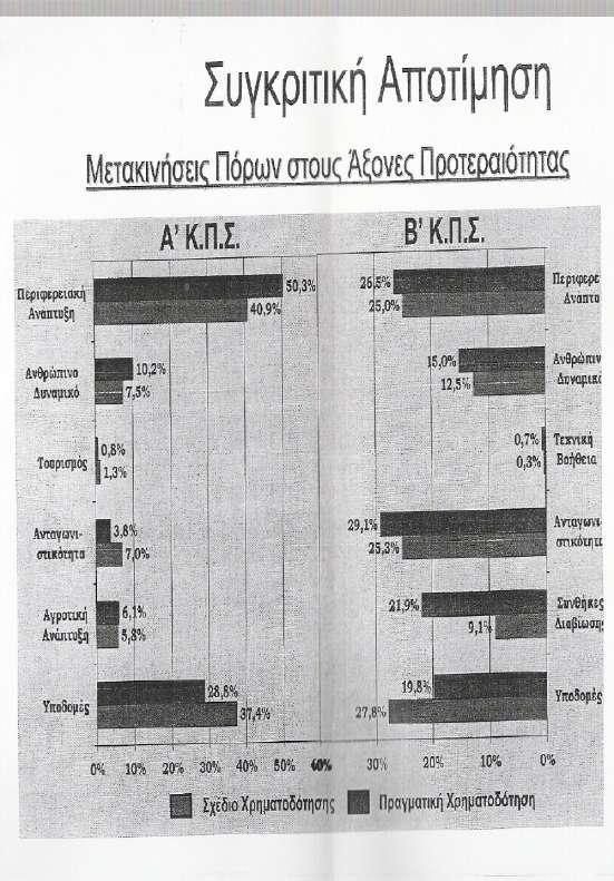 12) πγθξηηηθή απνηίκεζε ησλ κεηαθηλήζεσλ πφξσλ απφ ην Α ΚΠ ζην