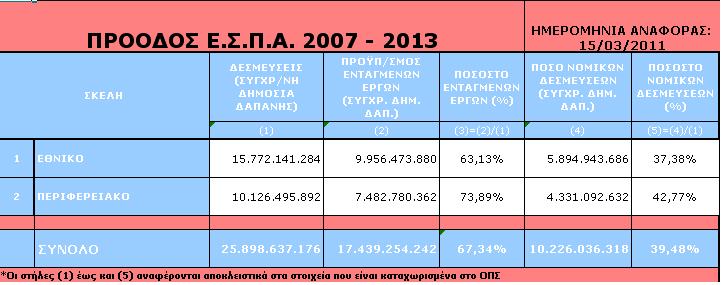14) Πνξεία πινπνίεζεο ηνπ ΔΠΑ 2007-2013 (εκεξνκελία