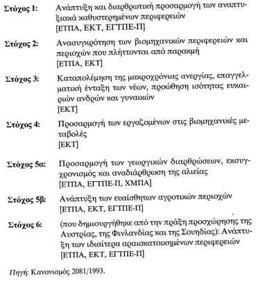 θαζψο θαη ζε αγξνηηθέο πεξηνρέο (47,2%), ππνδνκέο θαη αλζξψπηλνπο πφξνπο (20% γηα ηνλ θάζε ηνκέα) θαη ην πεξηβάιινλ (12,1%). Απφ ην ηφρν 5β ππνζηεξίρζεθαλ 32,7 εθαη.