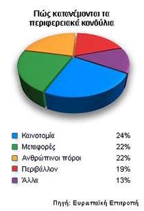 Δπηπιένλ, αξθεηά κεγάιν κέξνο ησλ πεξηθεξεηαθψλ δαπαλψλ πξννξίδεηαη γηα πεξηθέξεηεο κε ΑΔΠ θάησ ηνπ 75% ηνπ κέζνπ φξνπ ηεο Έλσζεο θαη ζηνρεχεη, βάζεη ηνπ ζρήκαηνο 1, ζηε βειηίσζε ησλ ππνδνκψλ ηνπο