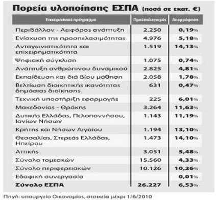 επξψ) 12,36 δηζ. επξψ ζα θαηεπζπλζνχλ ζηα λέα Δπηρεηξεζηαθά Πξνγξάκκαηα κέζσ ηνπ ΔΣΠΑ ελψ 4,36 δηζ. επξψ κέζσ ηνπ ΔΚΣ.