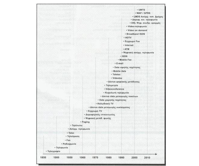 Εικόνα 2 Εξέλιξη των τηλεπικοινωνιών (Πηγή: Αλεξόπουλος Α.