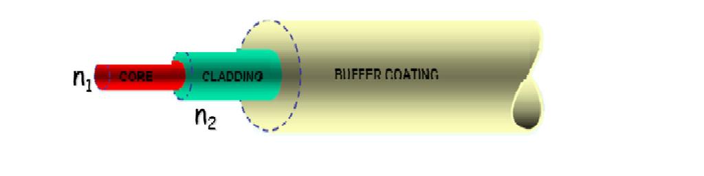 2.1 Δομή Ένα καλώδιο οπτικής ίνας έχει κυλινδρική μορφή και αποτελείται από τρία ομόκεντρα τμήματα: i.