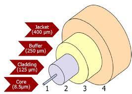 Εικόνα 3 Τα μέρη της οπτικής ίνας 2.2 Χαρακτηριστικά μετάδοσης Η οπτική ίνα μεταδίδει μια δέσμη φωτός με κωδικοποιημένο σήμα (bits 0 ή 1) με τη βοήθεια της συνολικής εσωτερικής ανάκλασης.