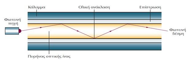 Η διάδοση του φωτός μέσα σ ένα μέσο καθορίζεται από τον δείκτη διάθλασης του μέσου n.