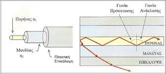 Ο δείκτης διάθλασης του πυρήνα πρέπει να είναι υψηλότερος από τον δείκτη διάθλασης του μανδύα μπορεί να έχει σταθερή τιμή ή να μεταβάλλεται